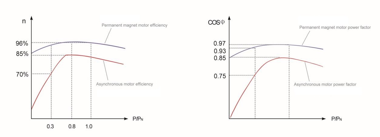 Permanent magnet direct drive pulley, energy saving far exceeds that of asynchronous motors