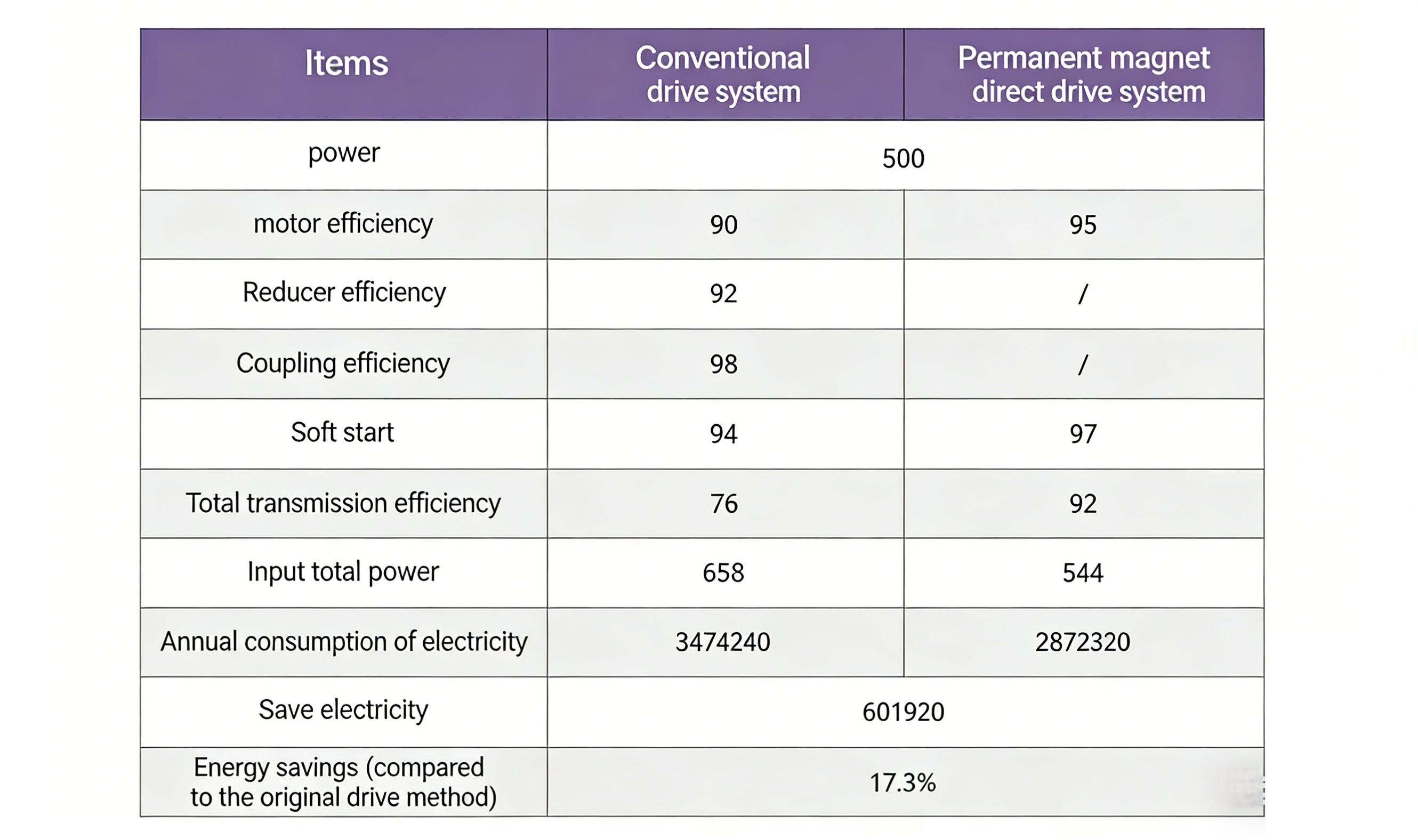 Permanent magnet direct drive pulley, energy saving far exceeds that of asynchronous motors